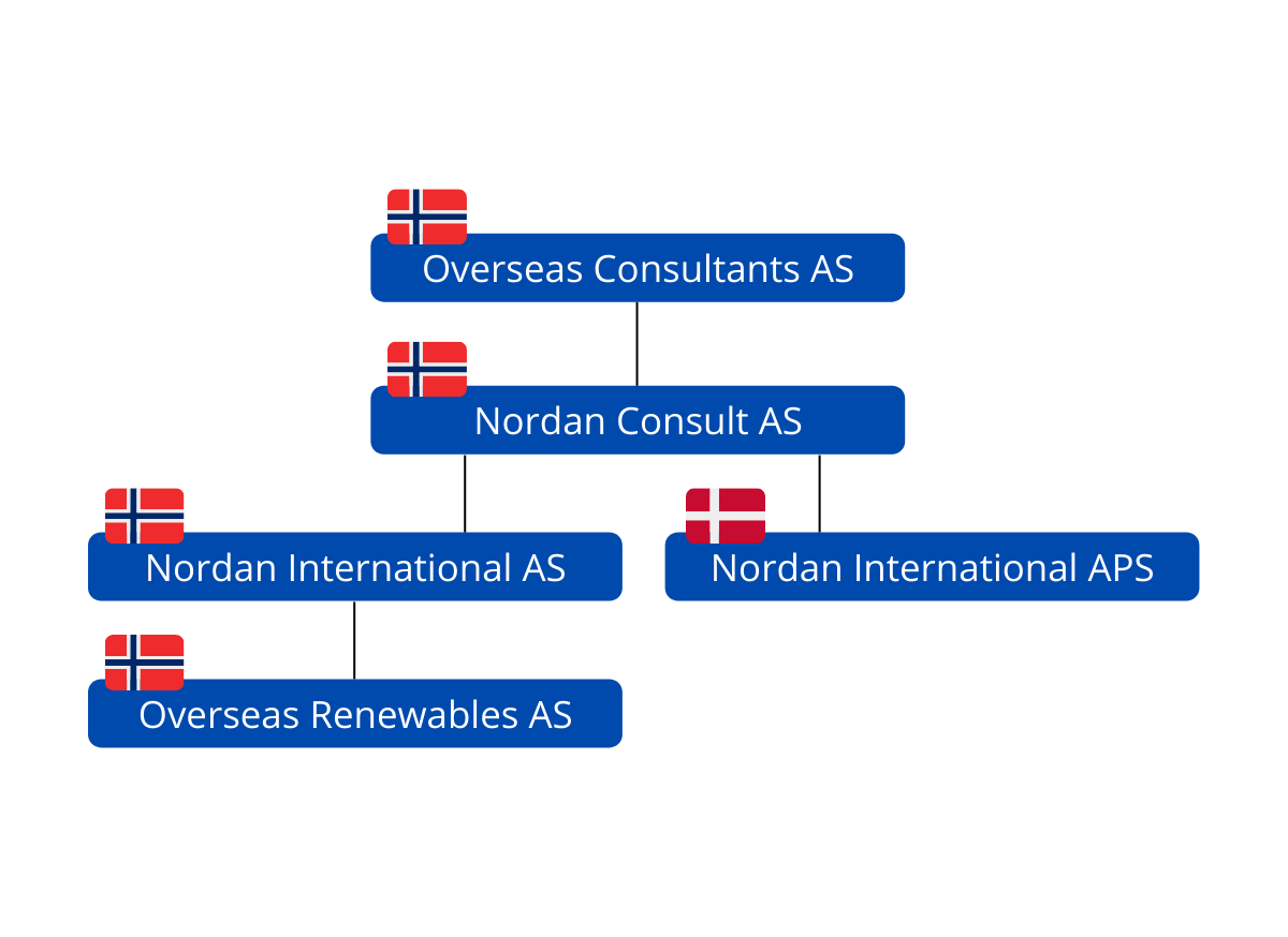 Overseas Group Map